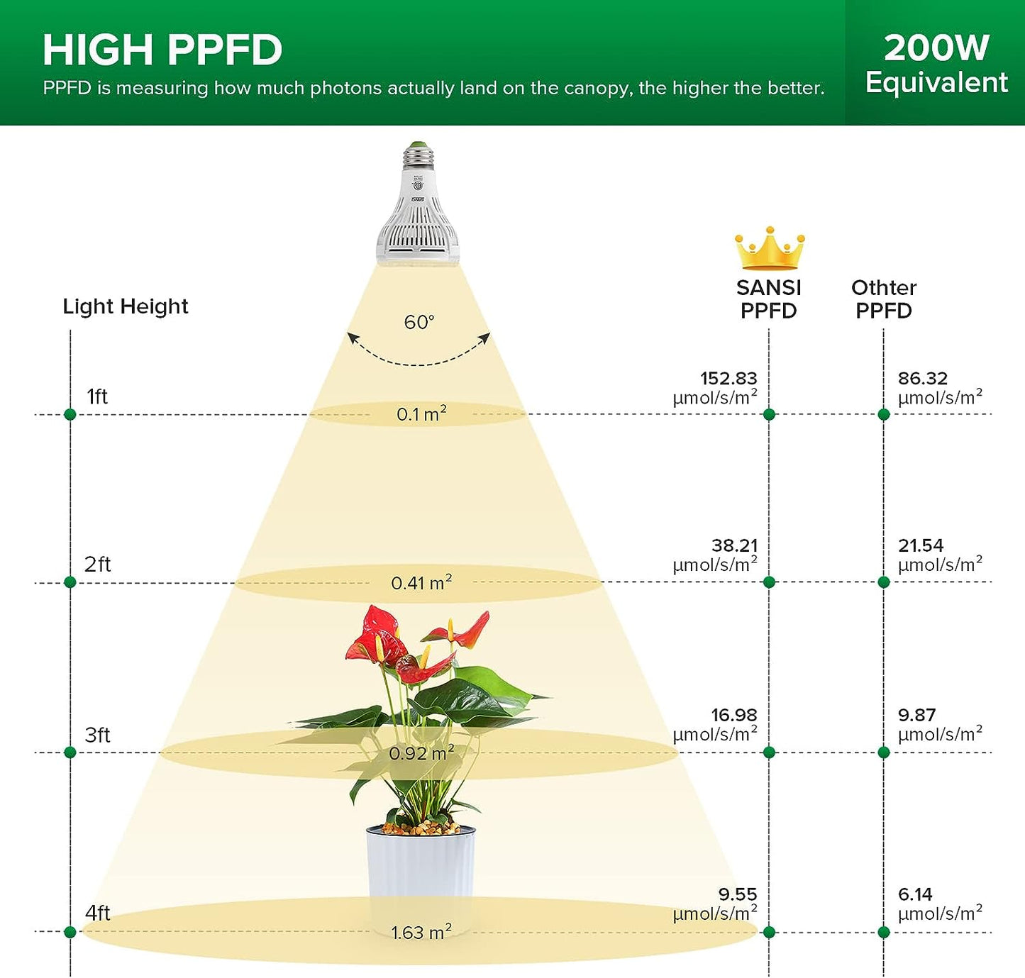 Sansi LED Grow Light Bulb - Full Spectrum 15 Watt - LUplnts