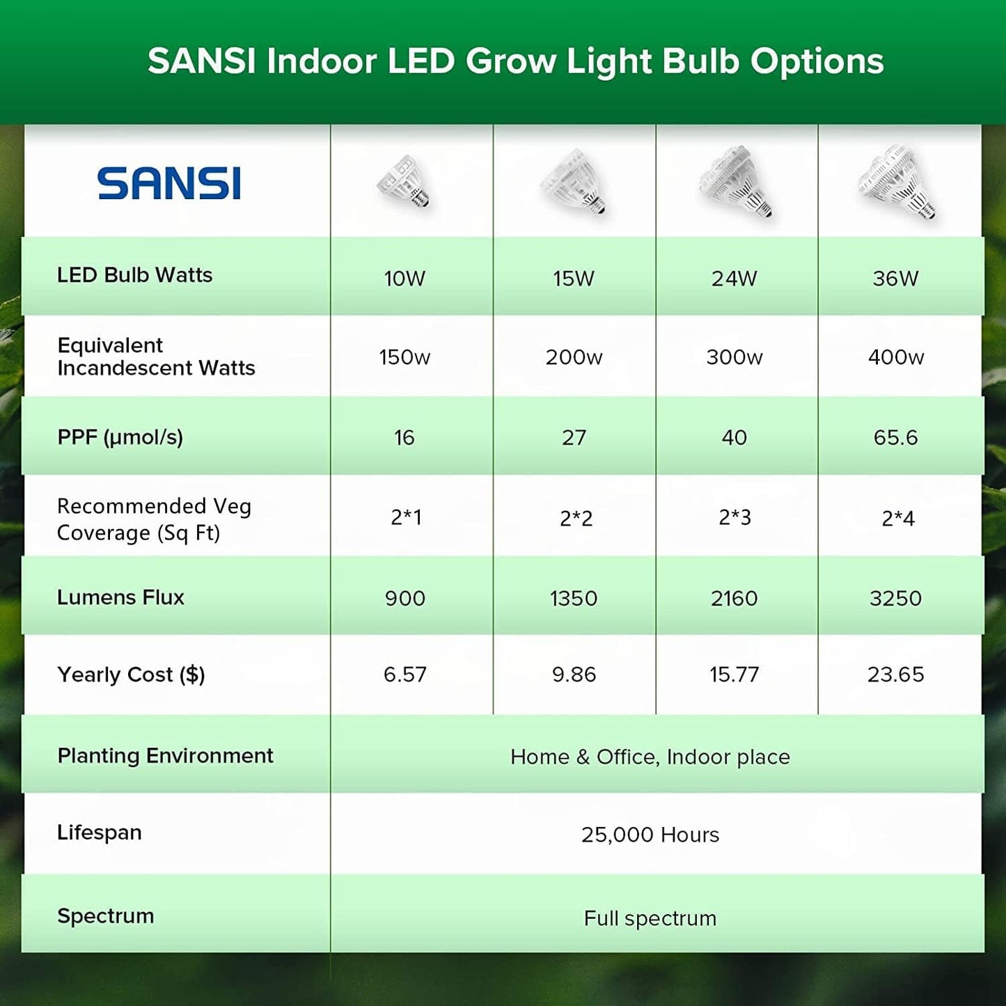 Sansi LED Grow Light Bulb - Full Spectrum 36 Watt - LUplnts