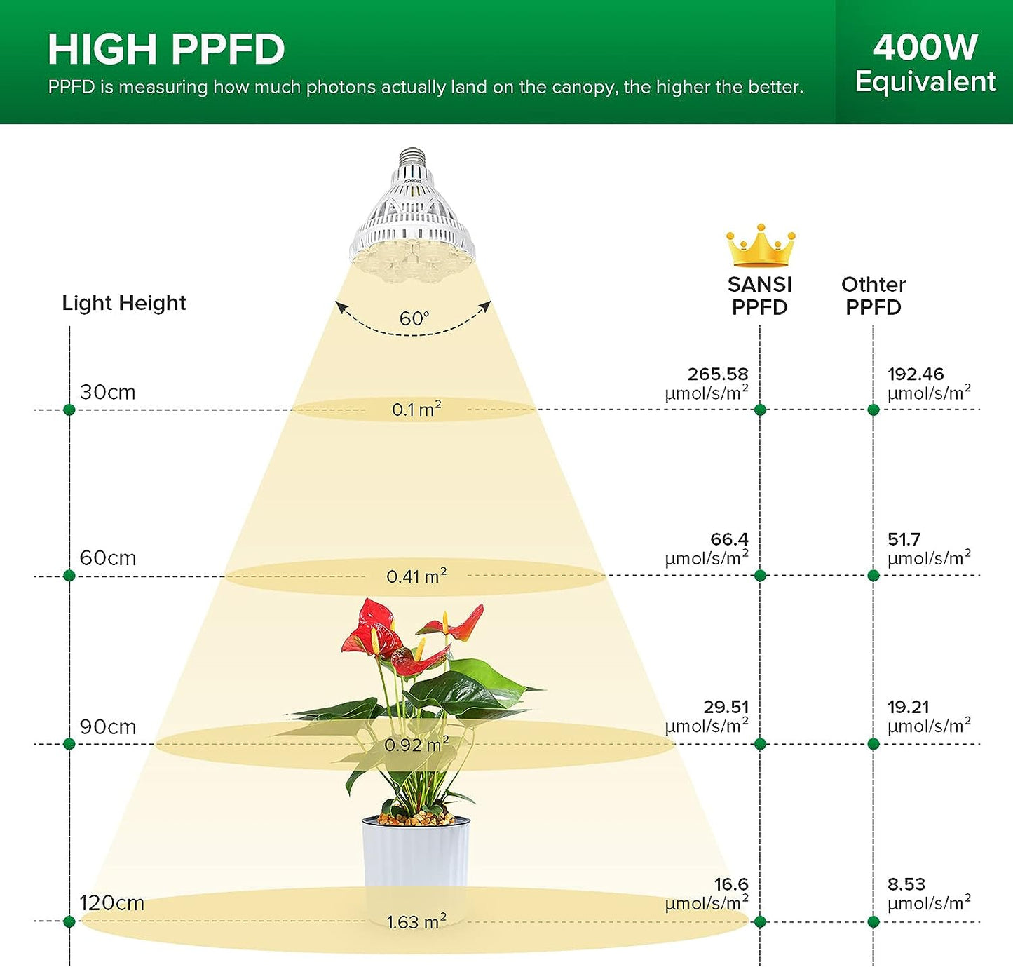 Sansi LED Grow Light Bulb - Full Spectrum 36 Watt - LUplnts