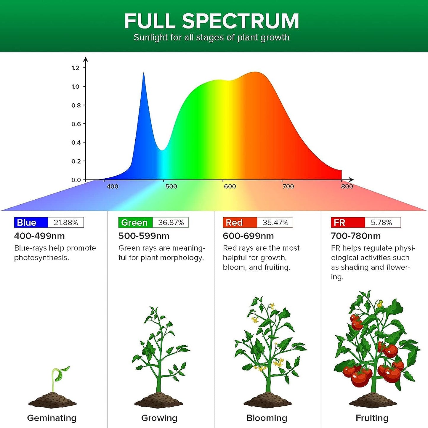 Sansi LED Grow Light Bulb - Full Spectrum 15 Watt